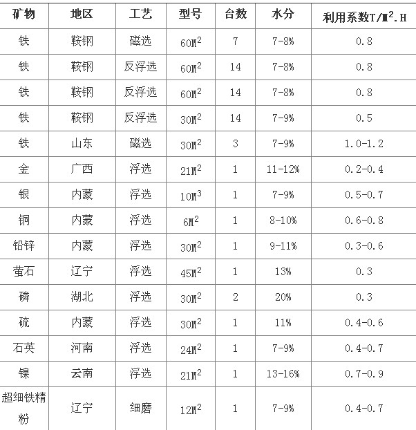 中科貝特淺析陶瓷過濾機(jī)選型參數(shù)及技術(shù)優(yōu)勢分析