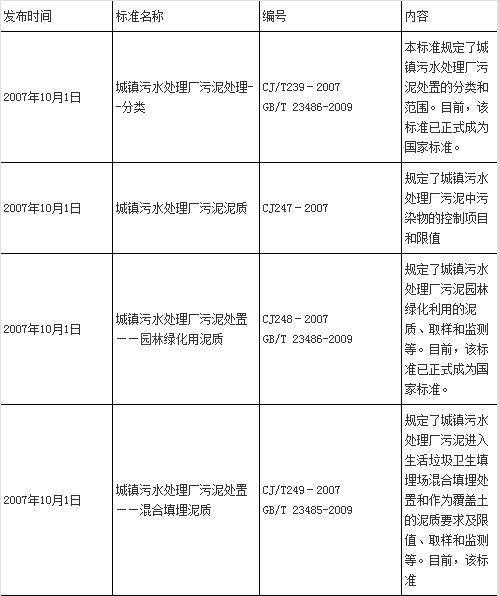 中國(guó)污泥處理行業(yè)的相關(guān)政策標(biāo)準(zhǔn)