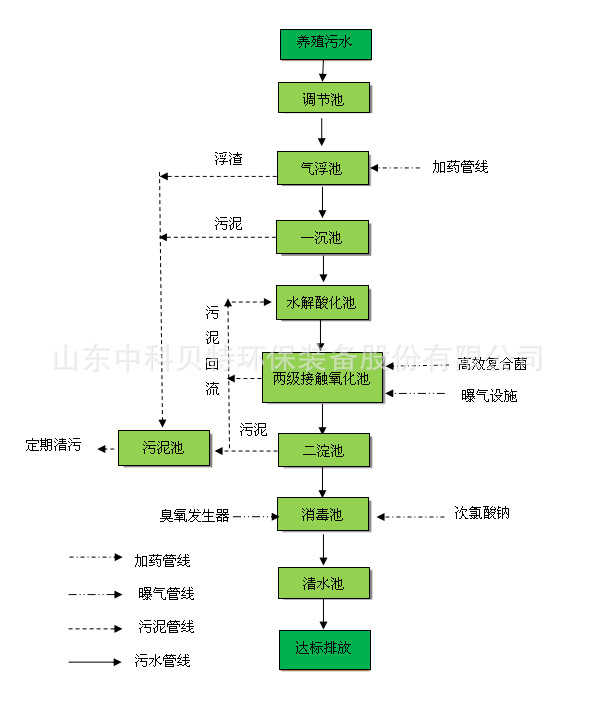 中科貝特分享養(yǎng)殖污水處理設(shè)備的特點有哪些？